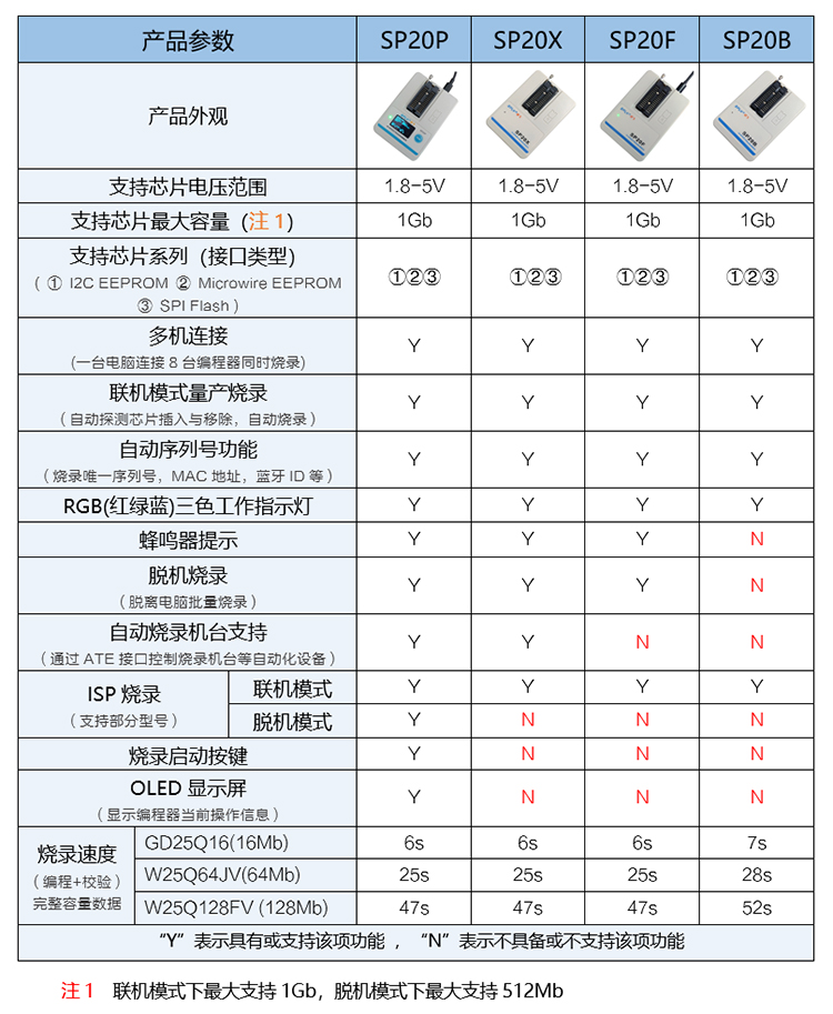 碩飛SP20編程器參數表